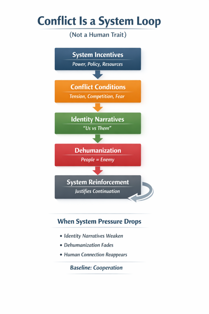 Conflict is a system loop diagram illustrating how system incentives create conflict conditions, identity narratives, and dehumanization, reinforcing global conflict cycles.