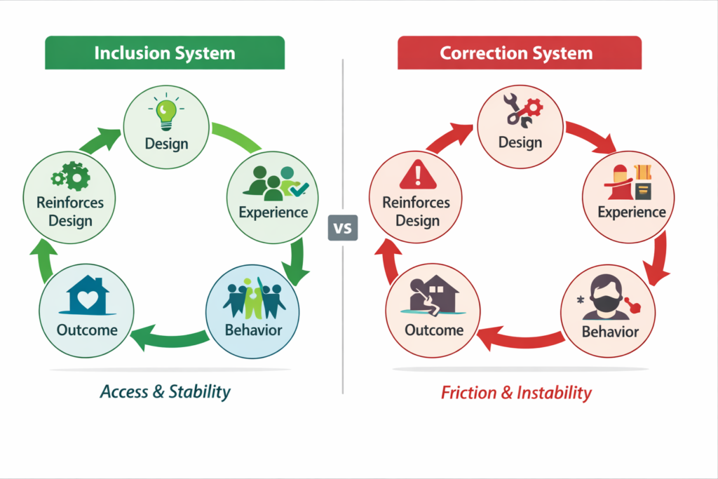 human systems care inclusion vs correction loop diagram showing design experience behavior outcome reinforcement cycles