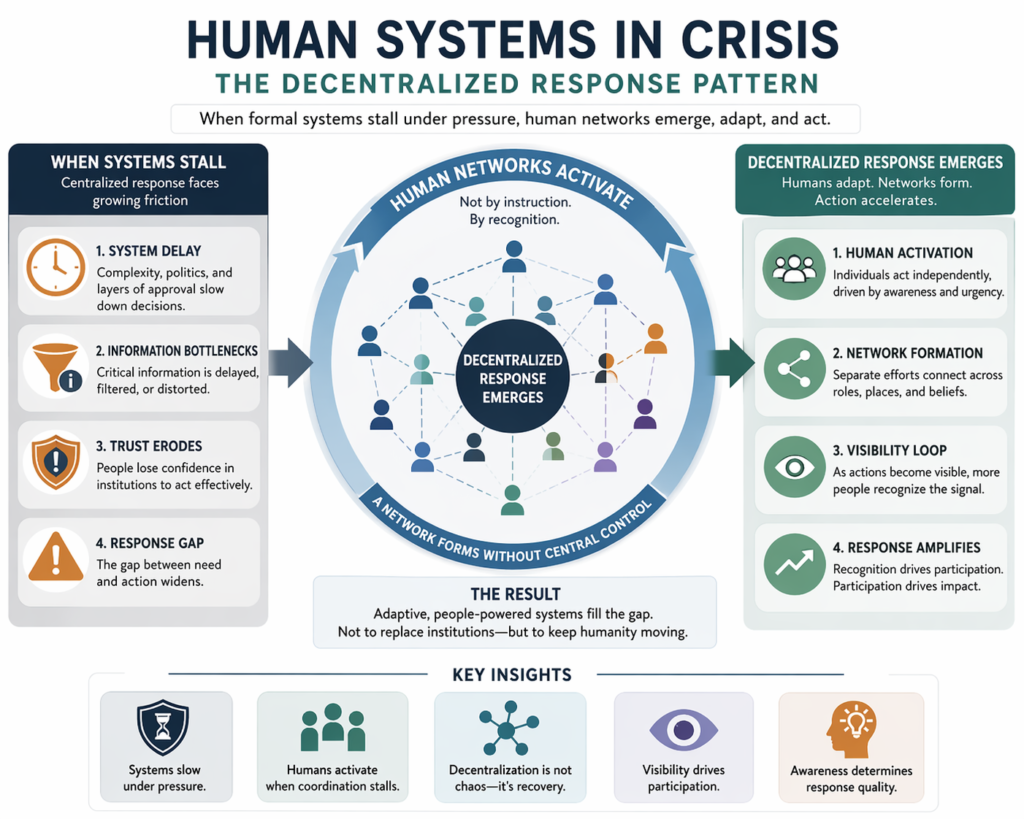 human systems in crisis decentralized response diagram
