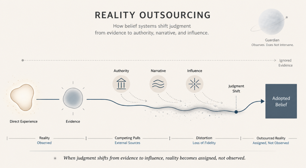 A minimalist Human Systems diagram showing how reality outsourcing can occur when belief systems, authority structures, or repeated narratives stretch a person’s sense of what is real. The image represents the movement from direct evidence toward external influence, showing how judgment can become easier to shape when reality-testing is handed over to a trusted system.

